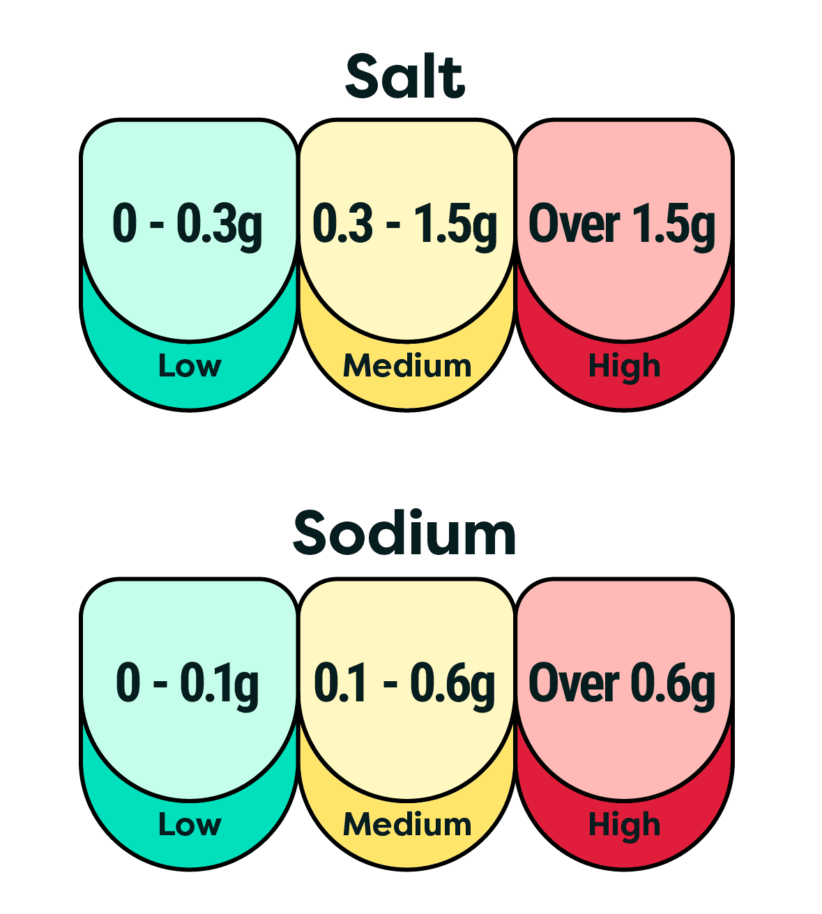 Infographic displaying salt and sodium levels: low, medium, and high, with thresholds in grams for each category.