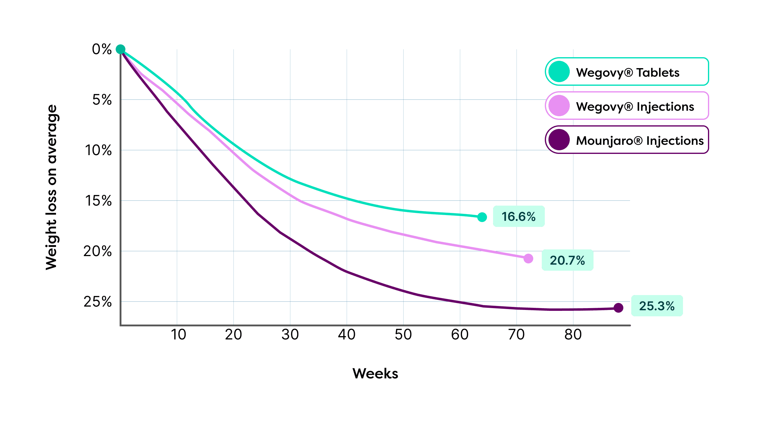 Line graph comparing weight loss percentages of Wegovy® tablets, Wegovy® injections, and Mounjaro® injections over time.