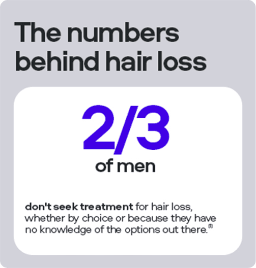 Infographic on hair loss: 70% of men see it as a self-image issue; 2/3 don't seek treatment; 84% effectiveness for Minoxidil Spray.