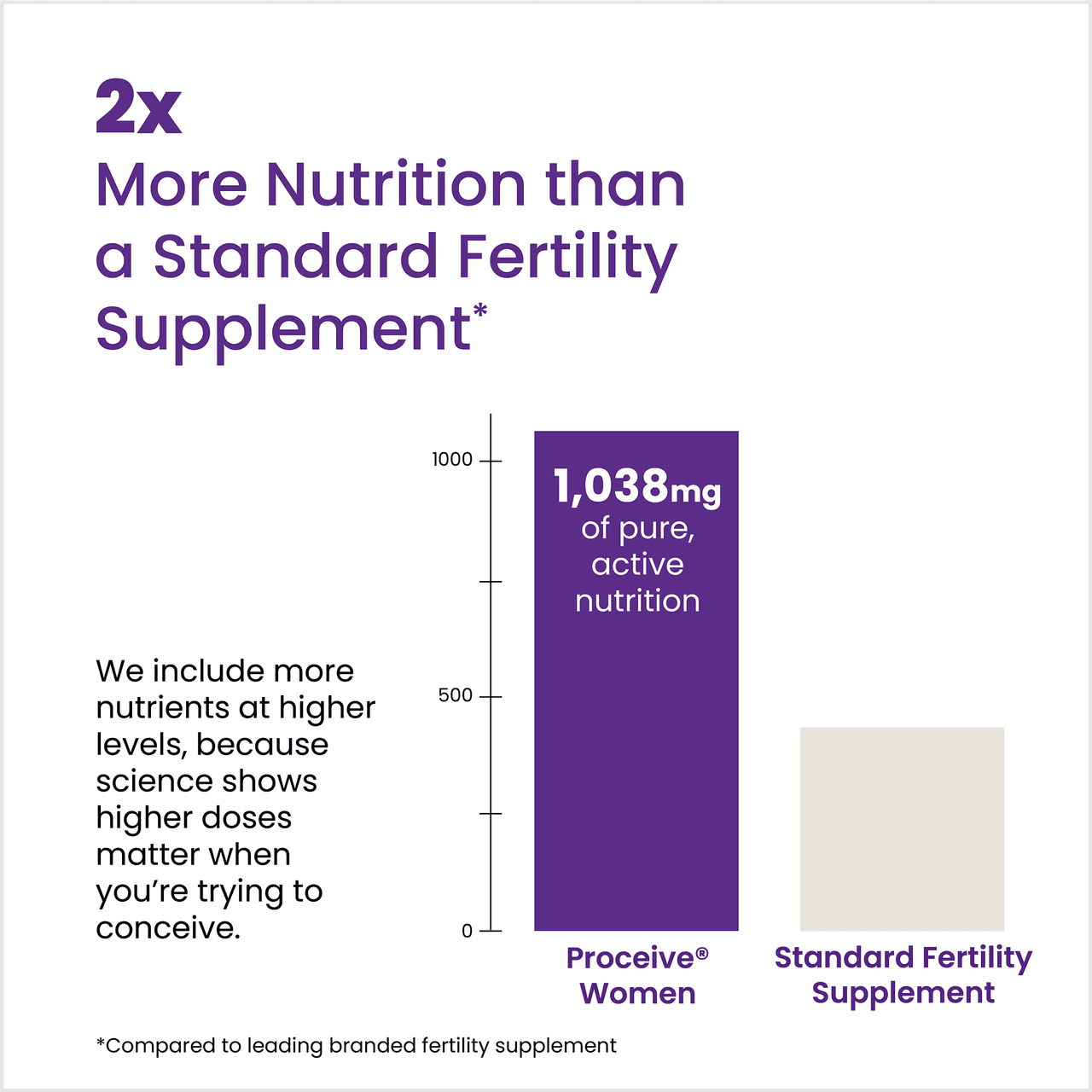 Proceive Women 60 Capsules Image https://cdn11.bigcommerce.com/s-g585yu857h/images/stencil/1280w/products/11644/26445/2.-Women-2x-more-nutrition__11550.1770729533.png1