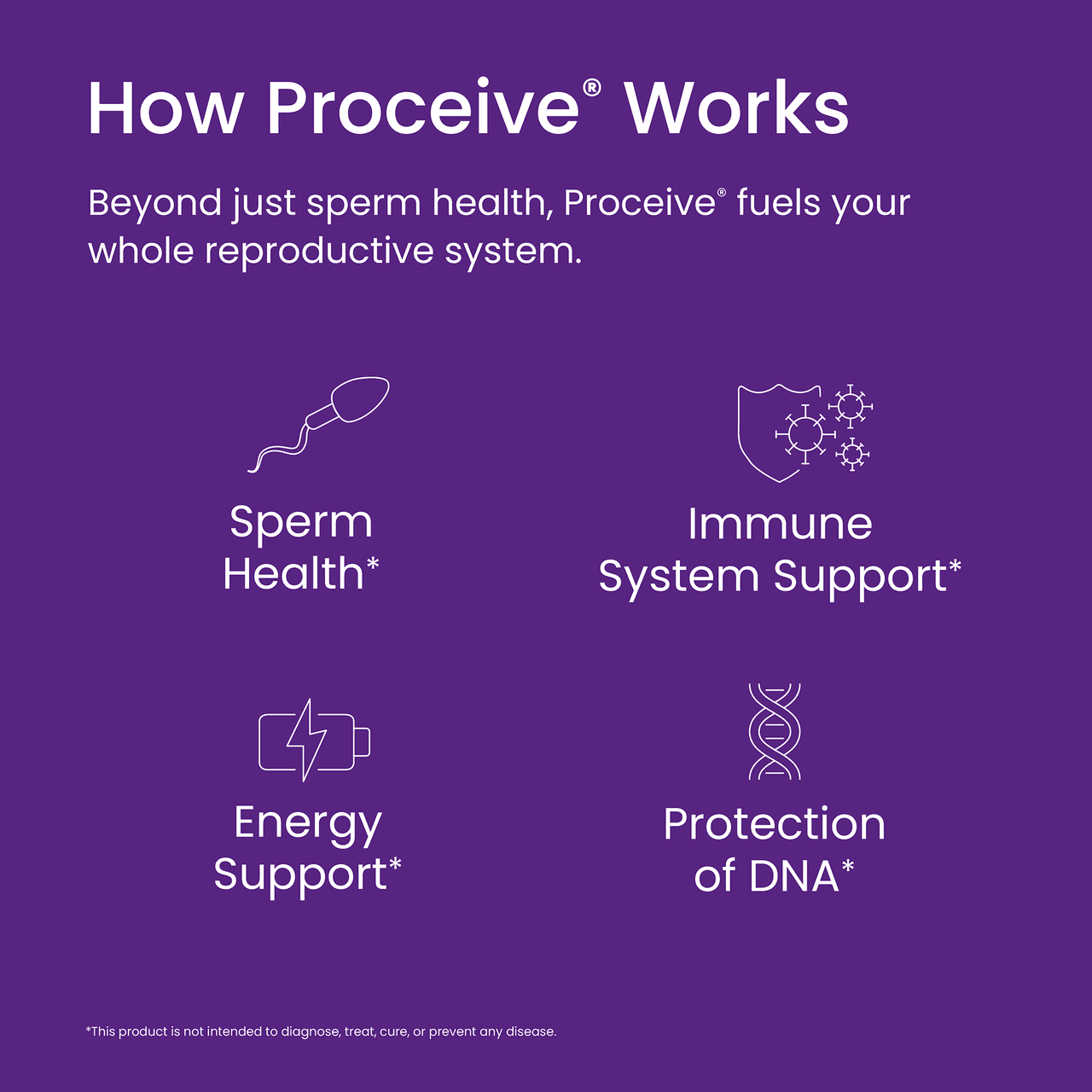 Proceive Men 60 Capsules Image https://cdn11.bigcommerce.com/s-g585yu857h/images/stencil/1280w/products/11652/26452/4.-Men-How-Proceive-works__71479.1782895786.png1