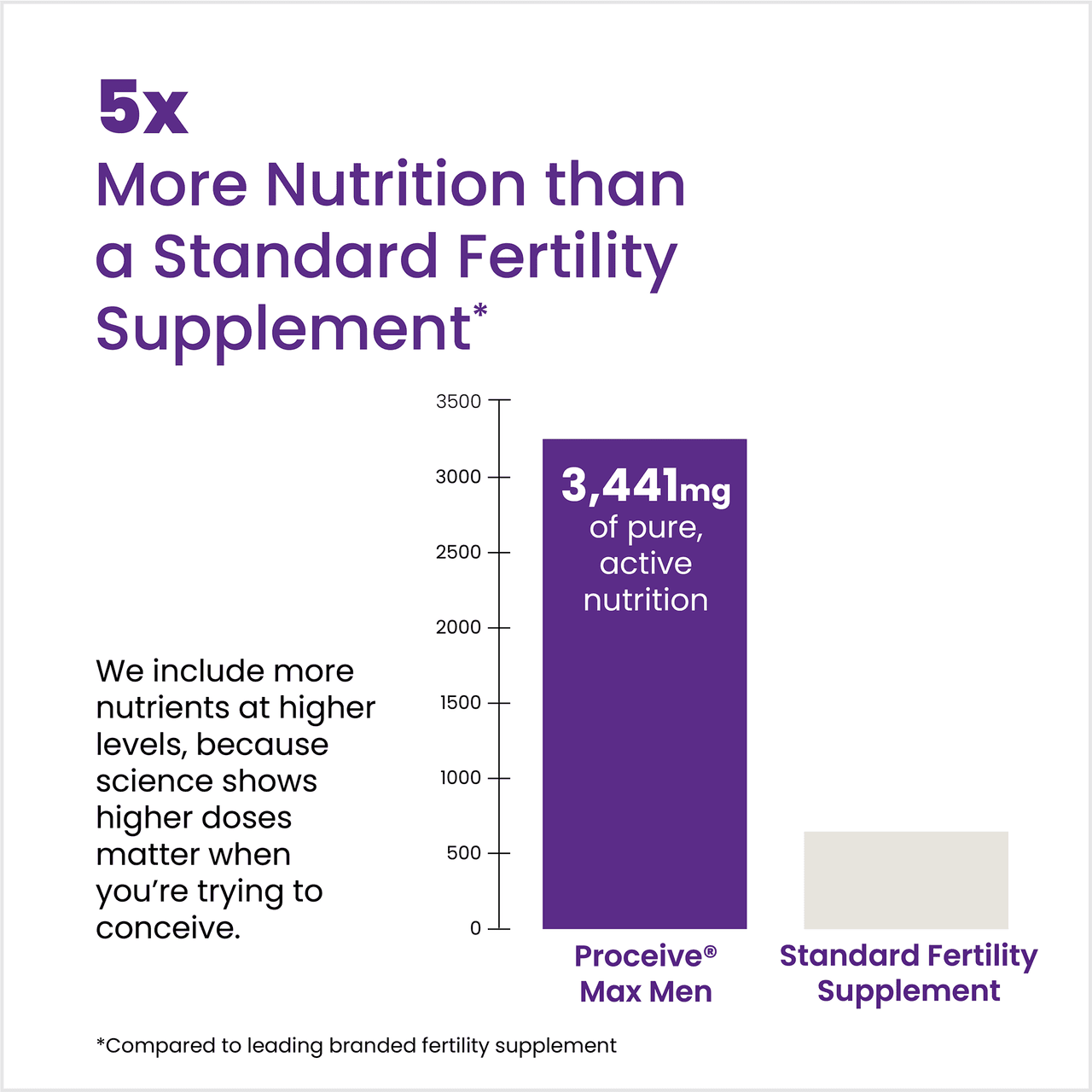 Proceive Max Men 30 Sachets Image https://cdn11.bigcommerce.com/s-g585yu857h/images/stencil/1280w/products/11676/26476/2.-MaxMen-5x-more-nutrition__40762.1782902774.png1