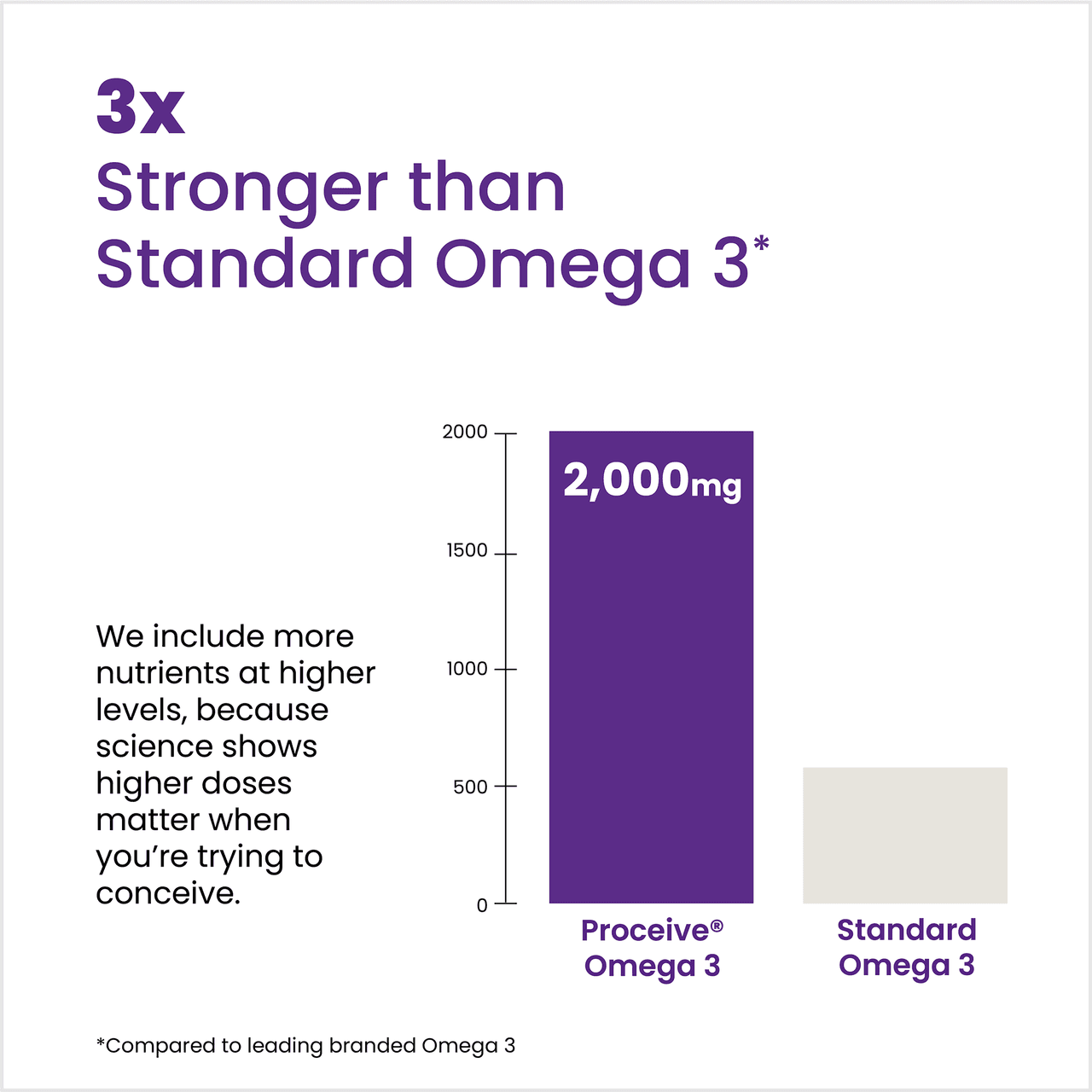Proceive Conception Omega 3 60 Softgels Image https://cdn11.bigcommerce.com/s-g585yu857h/images/stencil/1280w/products/11684/26484/2.-Con-Omega-4x-stronger__29363.1770730068.png1