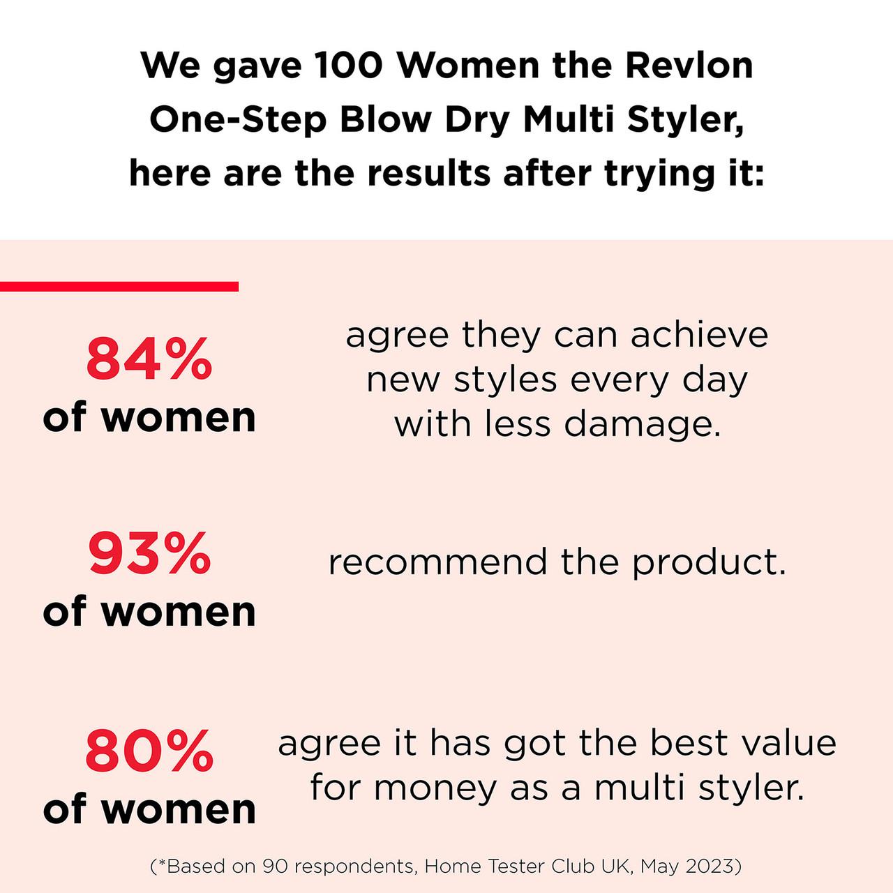Revlon One-Step Blow Dry Multi Styler 3-in-1 Image https://cdn11.bigcommerce.com/s-g585yu857h/images/stencil/1280w/products/1511/2028/Revlon-One-Step-Blow-Dry-Multi-Styler-3-in-1__70578__35746.1780490958.jpg1
