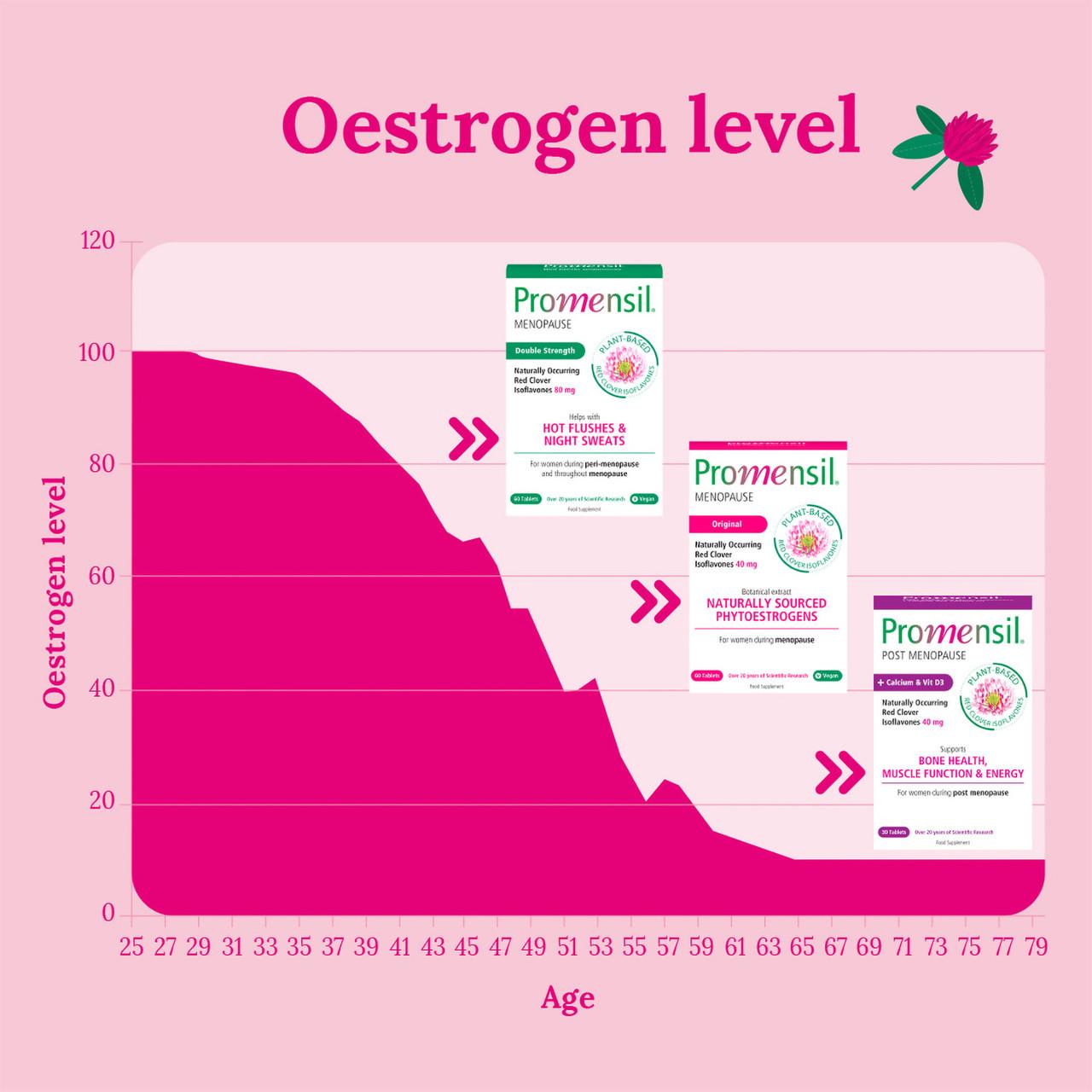 Promensil Post Menopause Aftercare 30 Tablets Image https://cdn11.bigcommerce.com/s-g585yu857h/images/stencil/1280w/products/1603/2311/Promensil-Post-Menopause-Aftercare__49305__52252.1780491026.jpg1