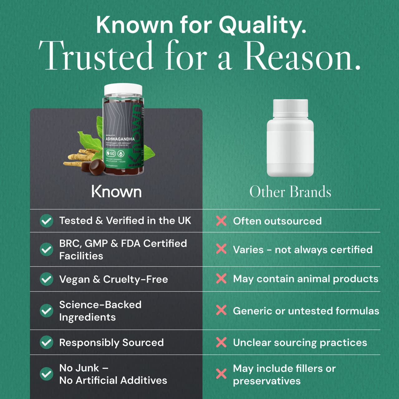 Known Nutrition Ashwagandha 60 Gummies Image https://cdn11.bigcommerce.com/s-g585yu857h/images/stencil/1280w/products/16263/31468/B0BF5L2Y3T.PT04__68790.1788445409.jpg1