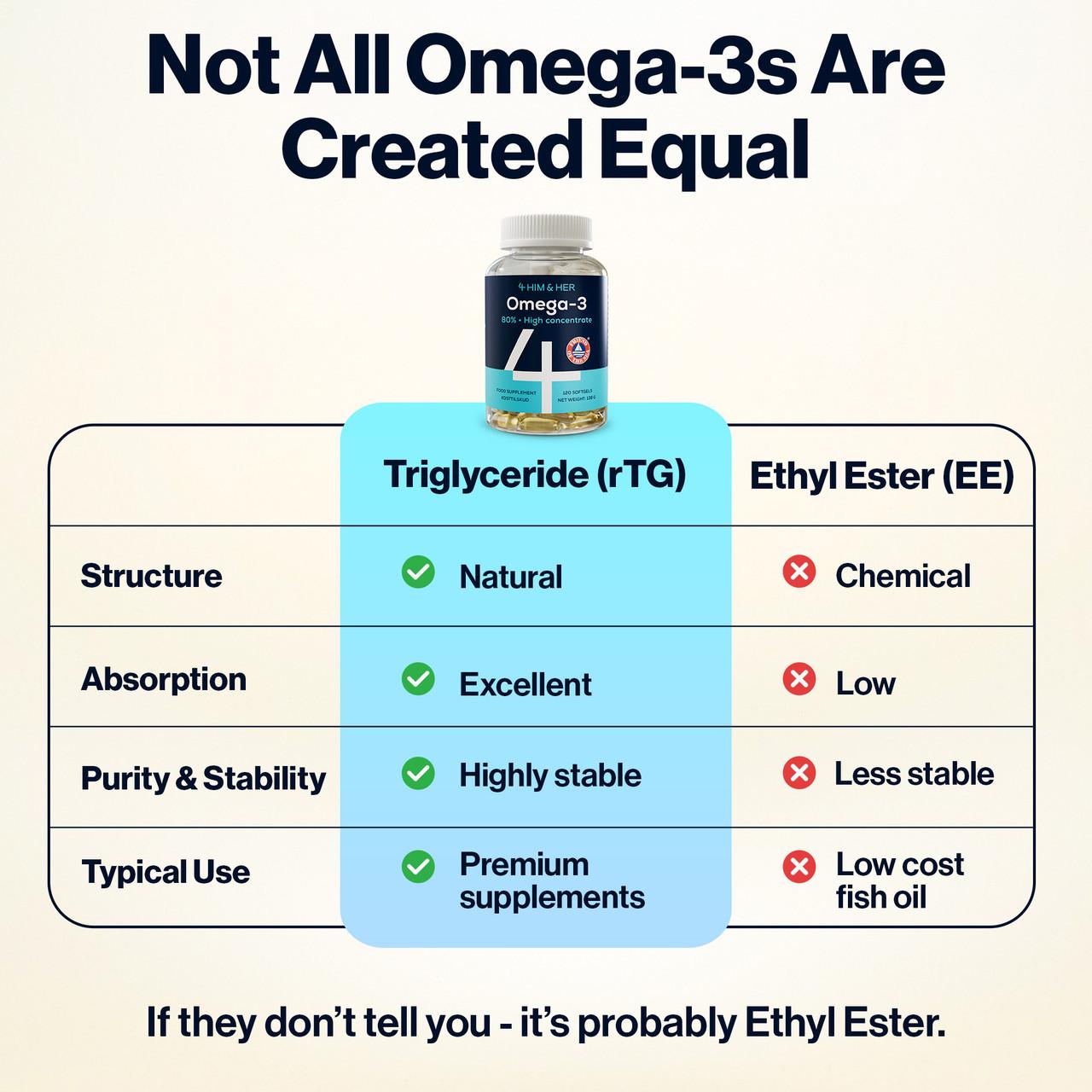 4 HIM & HER Omega 3 Fish Oil 80% Concentrated Omega3 with EPA, DHA & DPA 120 Softgels Image https://cdn11.bigcommerce.com/s-g585yu857h/images/stencil/1280w/products/16304/31803/166233G__35137.1784641397.jpg1