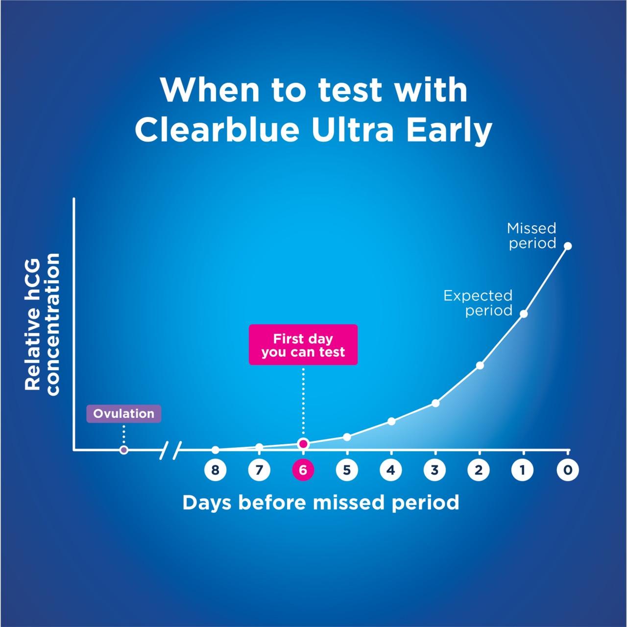 Clearblue Early Detection Visual Pregnancy 2 Tests Image https://cdn11.bigcommerce.com/s-g585yu857h/images/stencil/1280w/products/2107/11412/139484-6__77252.1740667837.jpg1