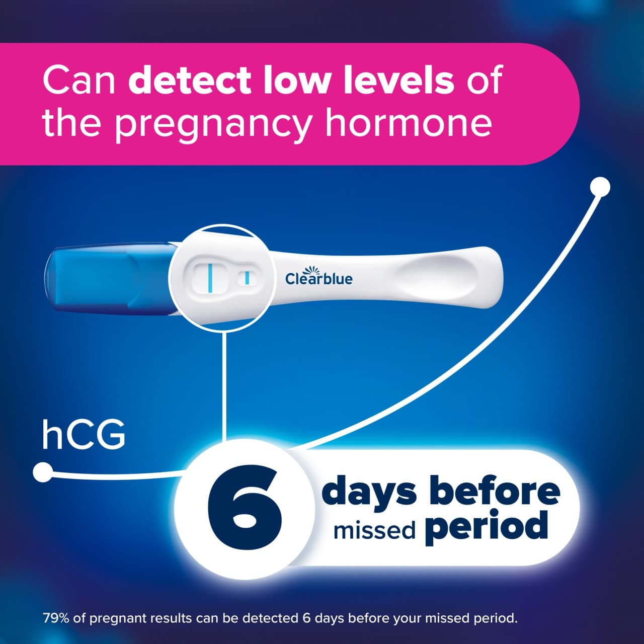 Clearblue Pregnancy Test Ultra Early Detection Results 6 Days Early 2 Tests Image https://cdn11.bigcommerce.com/s-g585yu857h/images/stencil/1280w/products/2107/40346/8001090036629_T61__39564.1790239428.jpg1