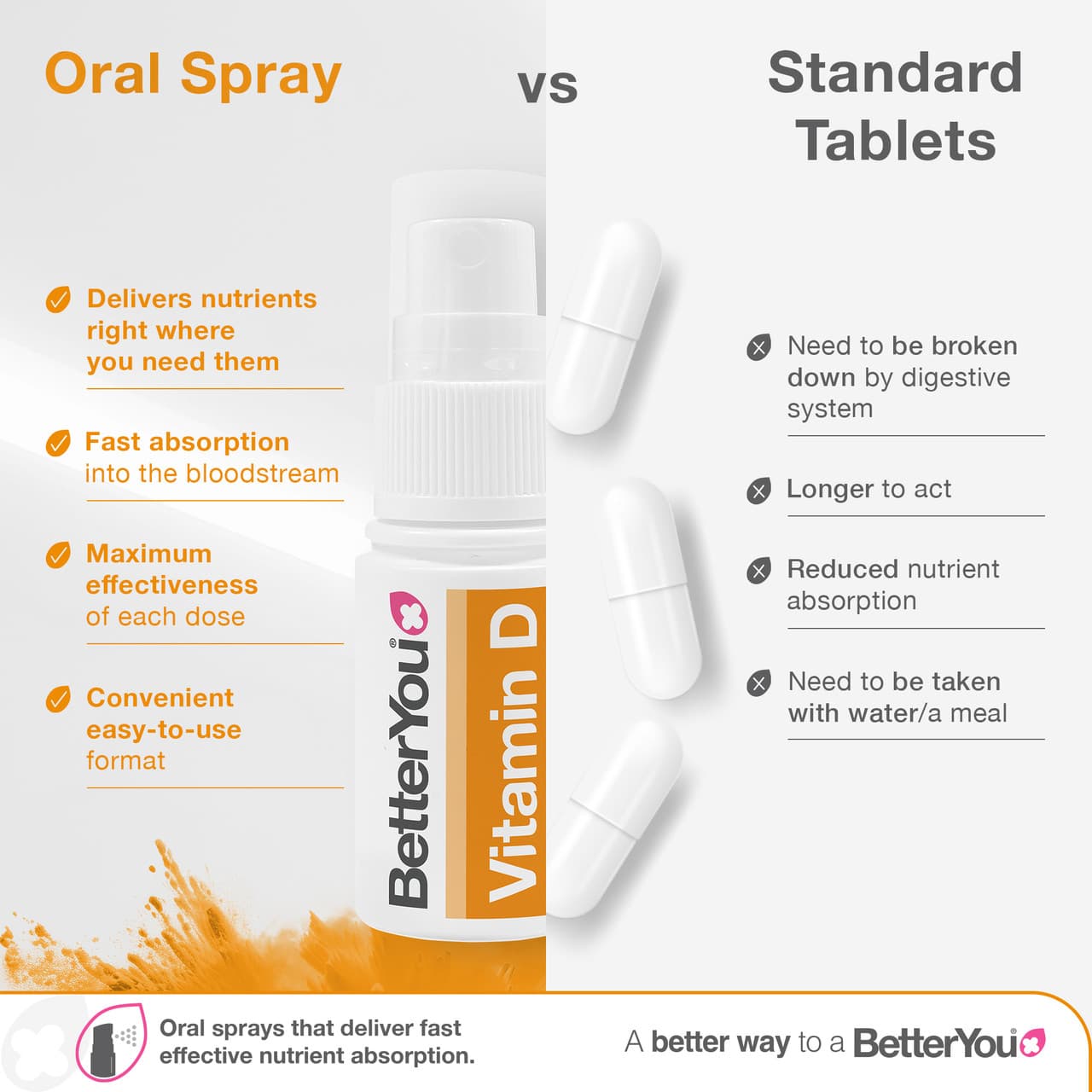 BetterYou DLuxJunior Vitamin D Oral Spray 15ml Image https://cdn11.bigcommerce.com/s-g585yu857h/images/stencil/1280w/products/4977/29948/Digital_Prod_BetterYou_Amazon_A_Content_ATF_D400_IU_Junior_04__82333.1782823918.jpg1