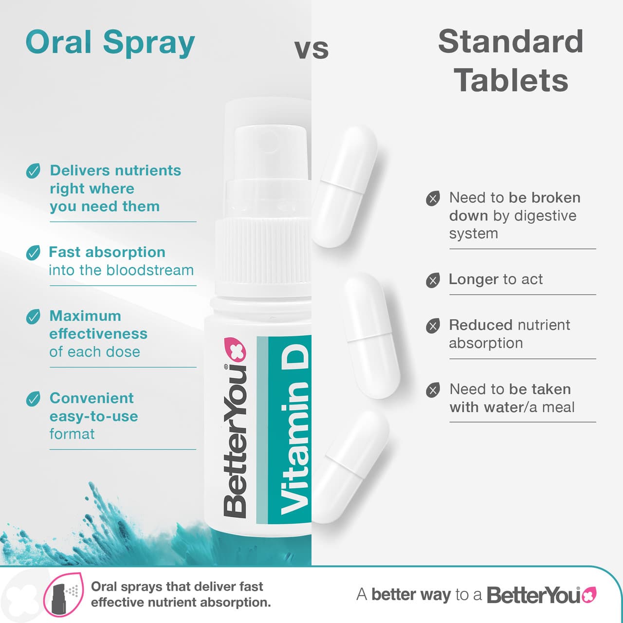 BetterYou D4000 Vitamin D Oral Spray 15ml Image https://cdn11.bigcommerce.com/s-g585yu857h/images/stencil/1280w/products/5040/29938/Digital_Prod_BetterYou_Amazon_A_Content_ATF_D4000_IU_04__54050.1777556890.jpg1